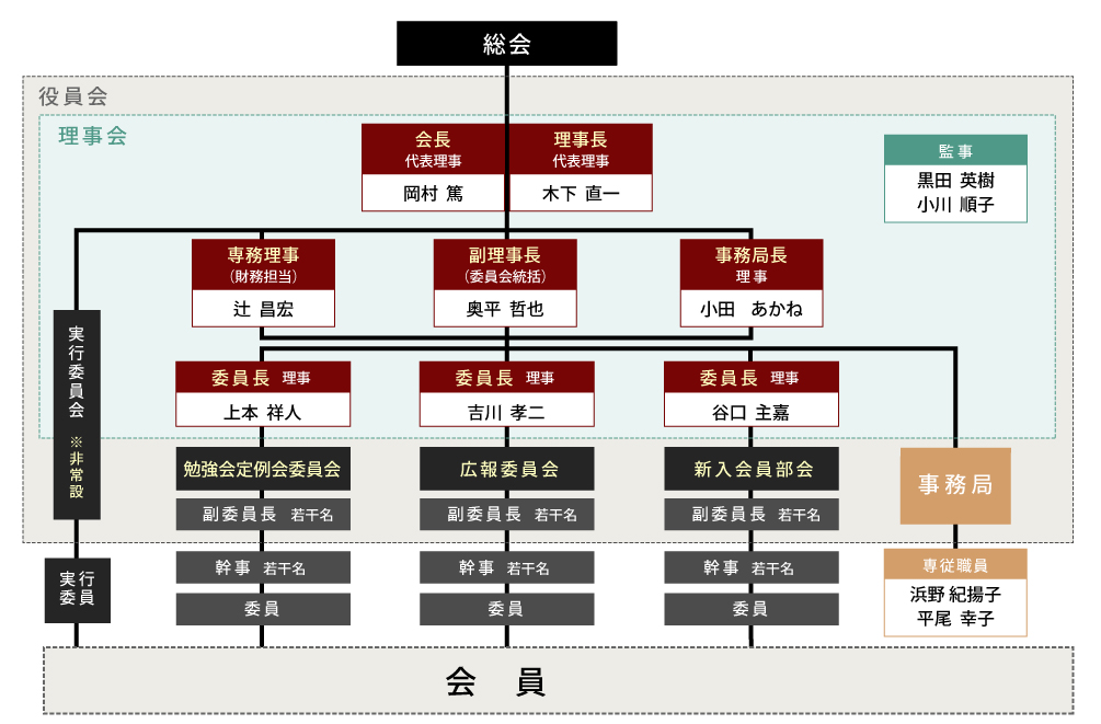 組織図