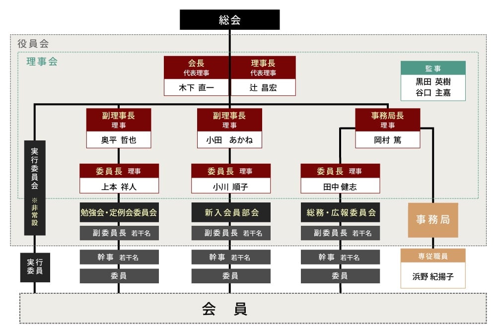 組織図